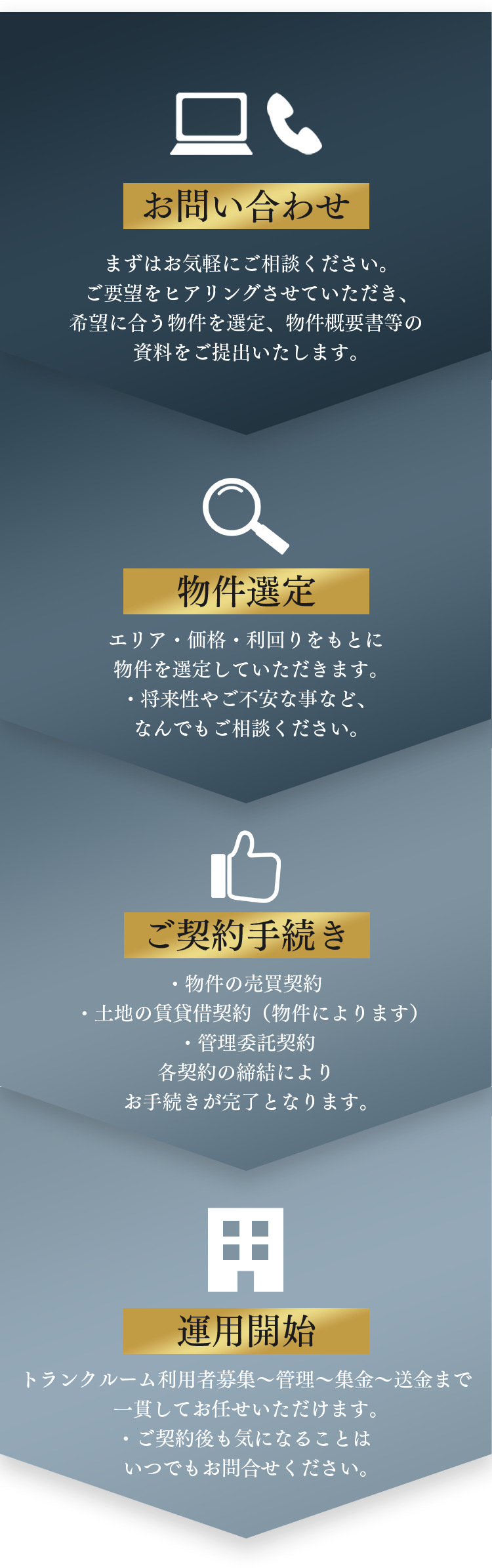 お問い合わせ まずはお気軽にご相談ください。ご要望をヒアリングさせていただき、希望に合う物件を選定、物件概要書等の資料をご提出いたします。
          物件選定 エリア・価格・利回りをもとに物件を選定していただきます。将来性やご不安な事など、なんでもご相談ください。
          ご契約手続き ・物件の売買契約 ・土地の賃貸借契約（物件によります） ・管理委託契約 各契約の締結によりお手続きが完了となります。
          運用開始 トランクルーム利用者募集～管理～集金～送金まで一貫してお任せいただけます。ご契約後も気になることはいつでもお問合せください。